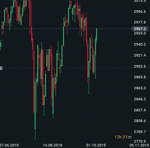 Trading requires passion and endurance! S&P 500 Market Trend, Oct 11 2019