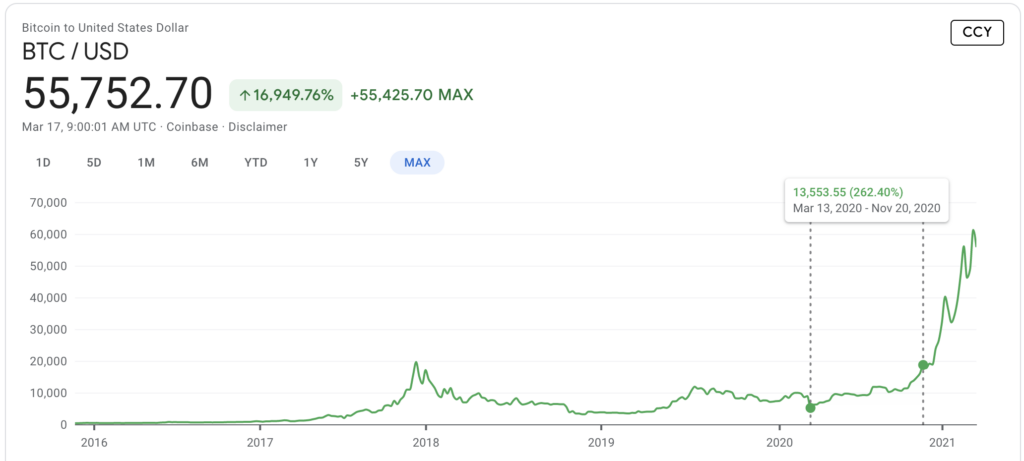 Bitcoin Price, Source Google Finance