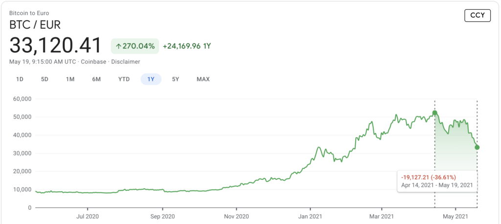 Bitcoin/EUR price, May 19 2021